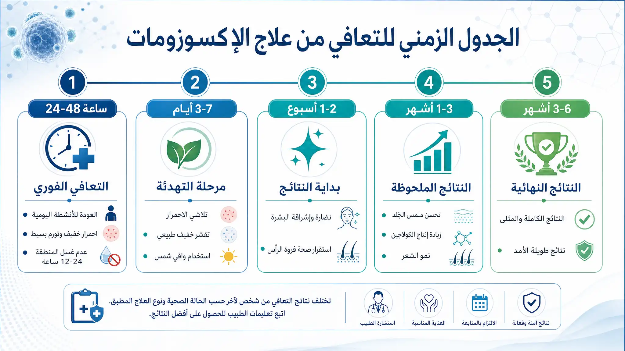الجدول الزمني للتعافي من علاج الخلايا الخارجية (إكسوزومات)