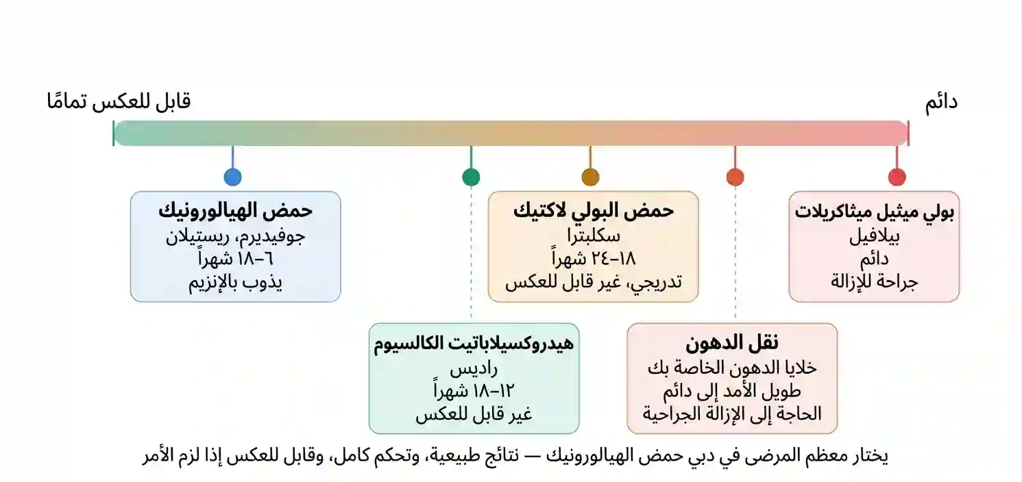 إزالة حشوات الجلد