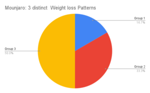 Mounjaro-3-distinct-Weight-loss-Patterns