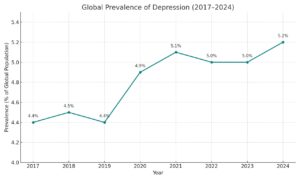 Gobal Prevalence of Depressions Graph