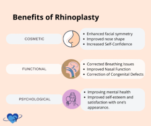Infographic detailing cosmetic, functional, and psychological benefits of rhinoplasty including enhanced facial symmetry, improved nasal function, and better mental health