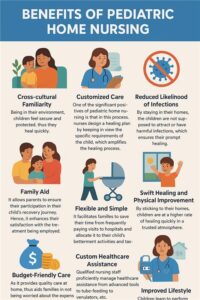 Benefits of Pediatric Nursing Care at Home A 2025 study in the Journal of Pediatric Nursing revealed that the UAE pediatric nurses connect deep emotional bonds with the children via their cultural mindfulness and foster trustworthy relationships. Some of the advantages of pediatric home nursing are as follows: Cross-cultural familiarity:  Being in their environment, children feel secure and protected; thus, they heal quickly.  Customized Care:  One of the significant positives of pediatric home nursing is that in this process, nurses design a healing plan by keeping in view the specific requirements of the child, which amplifies the healing process.  Reduced Likelihood of Infections:  By staying in their homes, the children are not supposed to attract or have harmful infections, which ensures their prompt healing.  Family Aid:  It allows parents to ensure their participation in their child’s recovery journey. Hence, it enhances their satisfaction with the treatment being employed.  Flexible and Simple:  It facilitates families to save their time from frequently paying visits to hospitals and allocate it to their child’s betterment activities and tasks.  Swift Healing and Physical Improvement:  By sticking to their homes, children are at a higher rate of healing quickly in a trusted atmosphere.  Budget-Friendly Care: As it provides quality care at home, thus aids families in not being worried about the expenses. Thus, it ensures professional and expert care at budget-friendly rates.   Custom healthcare Assistance:  Qualified nursing staff proficiently manage healthcare assistance from advanced tools to tube-feeding to ventilators, etc.   Improved Lifestyle:  Children learn to perform their usual activities at home, without disrupting their family connections. 