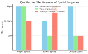Bar graph showing qualitative effectiveness of upper, lower, and double eyelid surgeries based on appearance, vision improvement, and sagging correction.