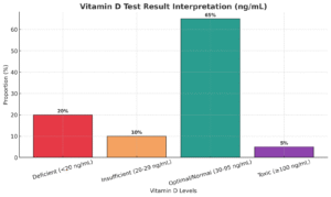 Vitamin D Test Result Interpretation chart showing the proportion (%) of vitamin D levels: 20% Deficient (<20 ng/mL), 10% Insufficient (20-29 ng/mL), 65% Optimal/Normal (30-95 ng/mL), and 5% Toxic (≥100 ng/mL).