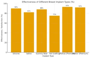 Bar chart comparing effectiveness and satisfaction rates of different breast implant types including Silicone, Saline, Gummy Bear, Fat Grafting, Motiva (Premium), and Mentor (Premium), with percentages ranging from 75% to 93%.