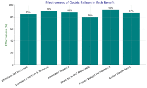 Bar chart displaying effectiveness percentages of gastric balloon benefits like fat reduction, appetite control, and weight management
