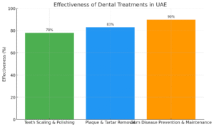 Bar chart titled 'Effectiveness of Dental Treatments in UAE' comparing the effectiveness of three dental procedures, with Teeth Scaling & Polishing at 78%, Plaque & Tartar Removal at 83%, and Disease Prevention & Maintenance at 90%, using green, blue, and orange bars respectively to highlight dental care efficiency in the UAE.
