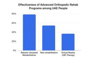 Bar chart showing the effectiveness of advanced orthopedic rehabilitation programs among UAE people, comparing Robotic-Assisted Rehabilitation (80%), Tele-rehabilitation (60%), and Virtual Reality (VR) Therapy (40%).