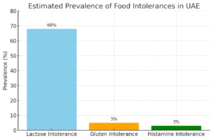 Bar chart showing the estimated prevalence of food intolerances in the UAE, with 68% for Lactose Intolerance, 5% for Gluten Intolerance, and 3% for Histamine Intolerance, displayed in blue, orange, and green bars.