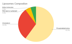 Composition of liposomes