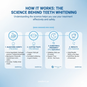 How Does Home Teeth Whitening Work?
