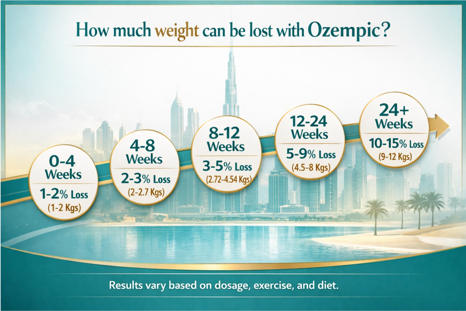 How much weight can be lost with Ozempic? How much weight can be lost with Ozempic?