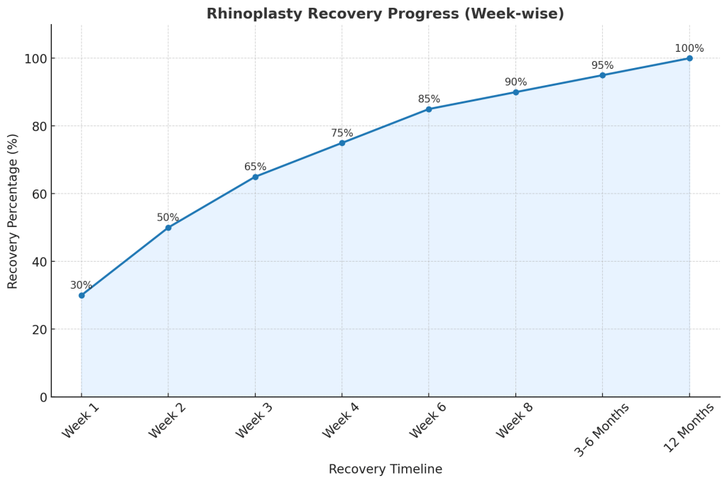 Rhinoplasty Recovery Timeline Rhinoplasty Recovery Timeline